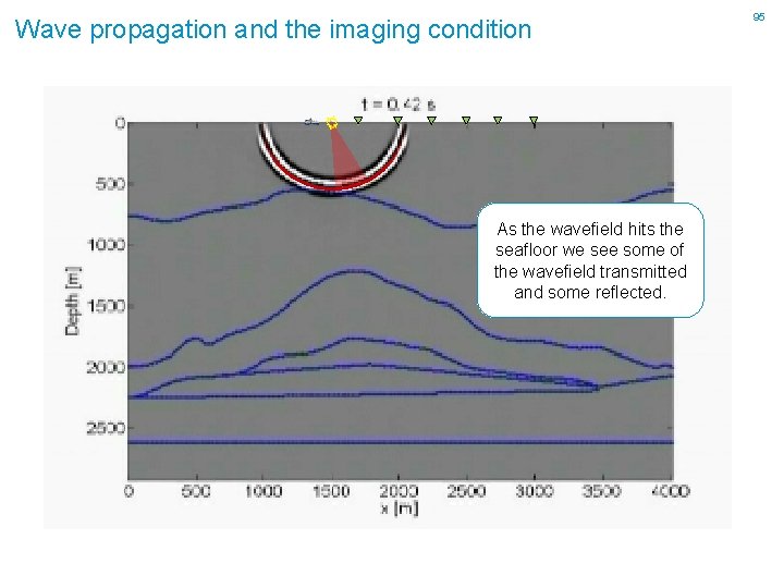 Wave propagation and the imaging condition As the wavefield hits the seafloor we see