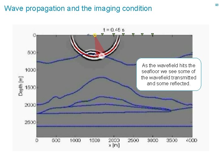 Wave propagation and the imaging condition As the wavefield hits the seafloor we see