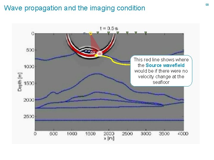 Wave propagation and the imaging condition This red line shows where the Source wavefield