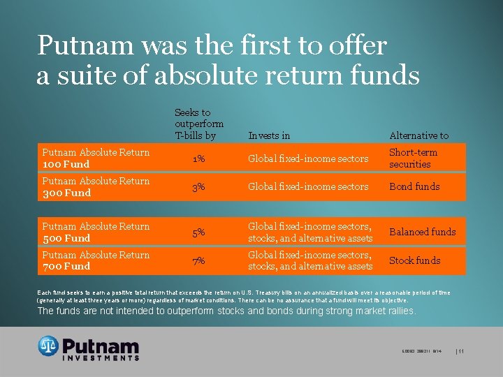 Putnam was the first to offer a suite of absolute return funds Seeks to