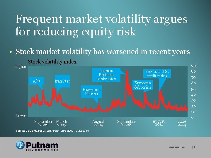 Frequent market volatility argues for reducing equity risk • Stock market volatility has worsened