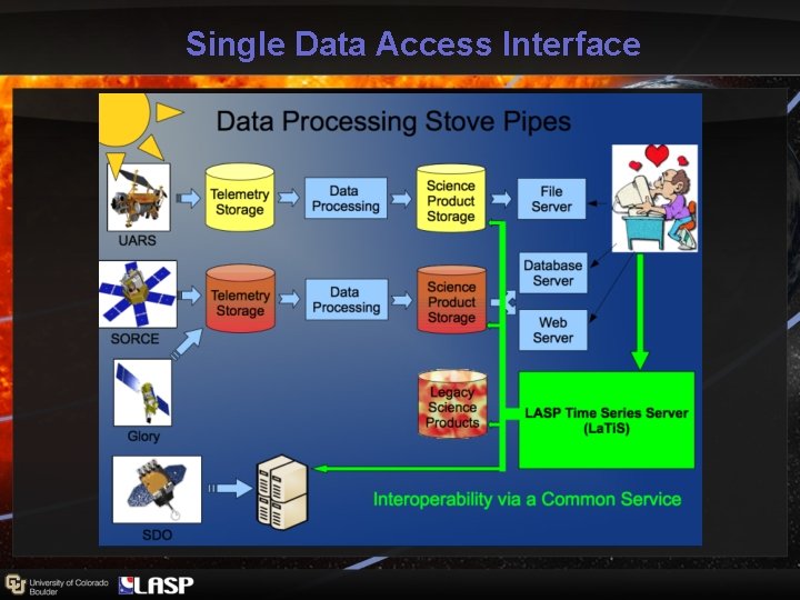 Single Data Access Interface Single Data Access Interface