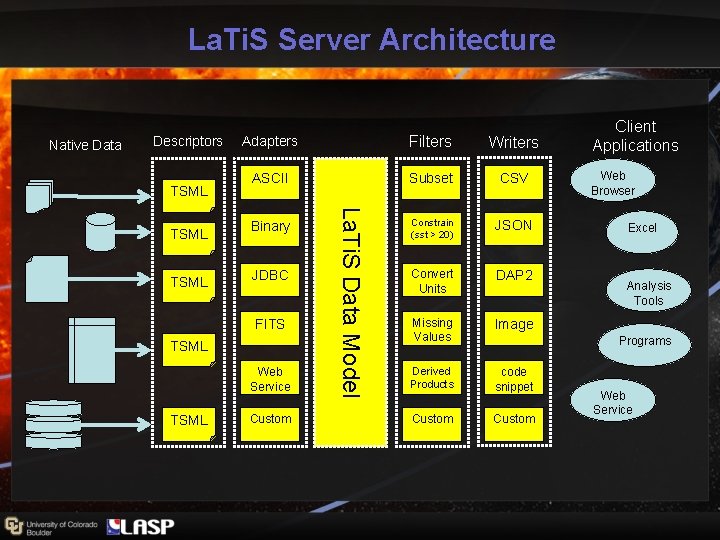La. Ti. S Server Architecture Native Data Descriptors TSML Filters Writers ASCII Subset CSV La. Ti. S Server Architecture Native Data Descriptors TSML Filters Writers ASCII Subset CSV