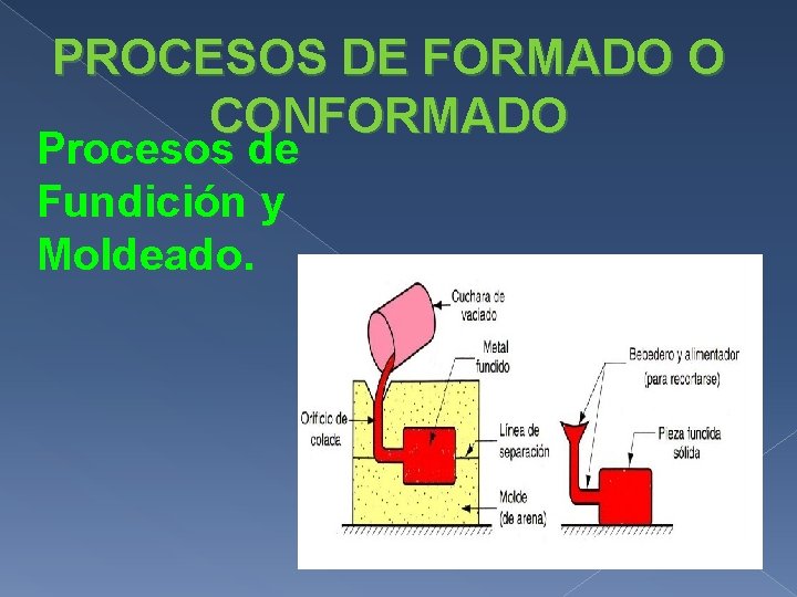 PROCESOS DE FORMADO O CONFORMADO Procesos de Fundición y Moldeado. 