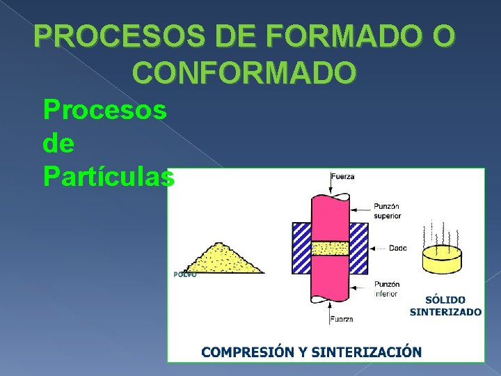 PROCESOS DE FORMADO O CONFORMADO Procesos de Partículas 