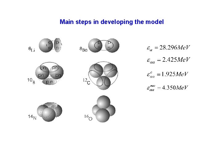 Main steps in developing the model 