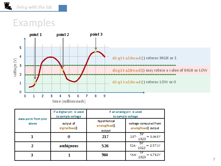 living with the lab Examples point 1 point 3 point 2 voltage (V) 5