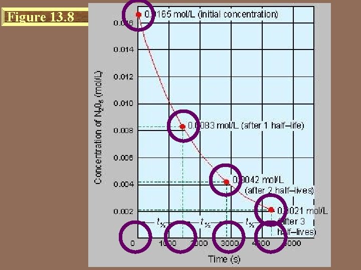 Figure 13. 8 