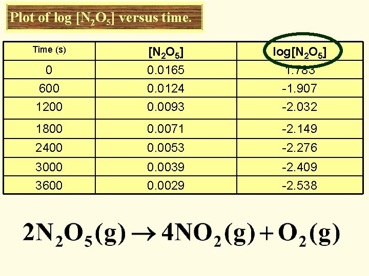 Plot of log [N 2 O 5] versus time. Time (s) 0 600 1200