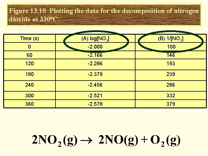 Figure 13. 10 Plotting the data for the decomposition of nitrogen dioxide at 330°C.