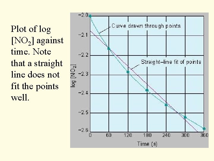 Plot of log [NO 2] against time. Note that a straight line does not