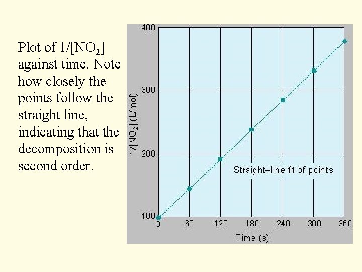 Plot of 1/[NO 2] against time. Note how closely the points follow the straight