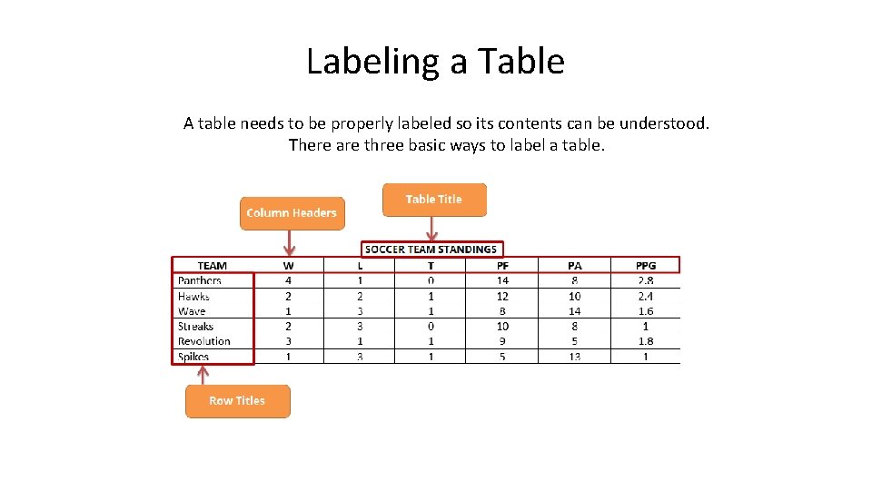 Labeling a Table A table needs to be properly labeled so its contents can