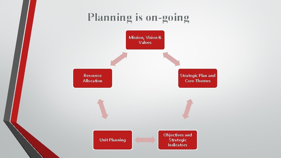 Planning is on-going Mission, Vision & Values Resource Allocation Unit Planning Strategic Plan and
