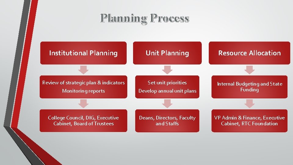 Planning Process Institutional Planning Unit Planning Resource Allocation Review of strategic plan & indicators
