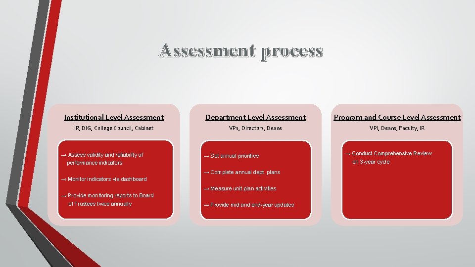 Assessment process Institutional Level Assessment Department Level Assessment Program and Course Level Assessment IR,