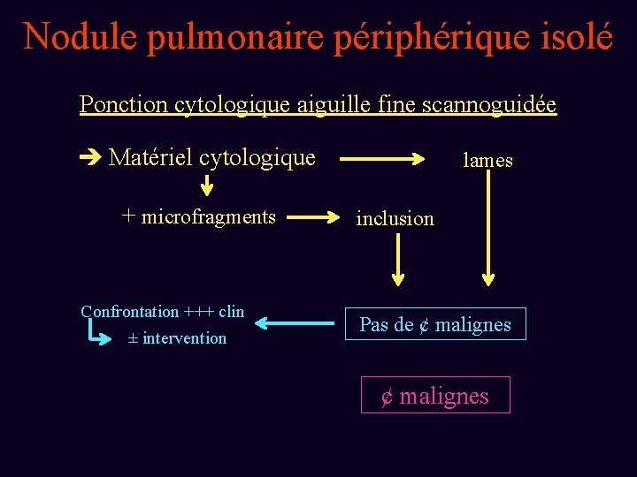 Nodule pulmonaire périphérique isolé Ponction cytologique aiguille fine scannoguidée Matériel cytologique + microfragments Confrontation