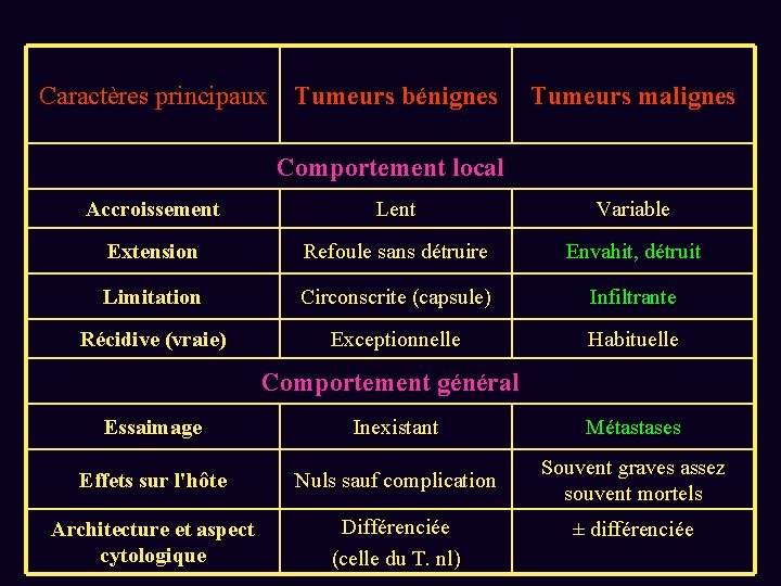 Caractères principaux Tumeurs bénignes Tumeurs malignes Comportement local Accroissement Lent Variable Extension Refoule sans