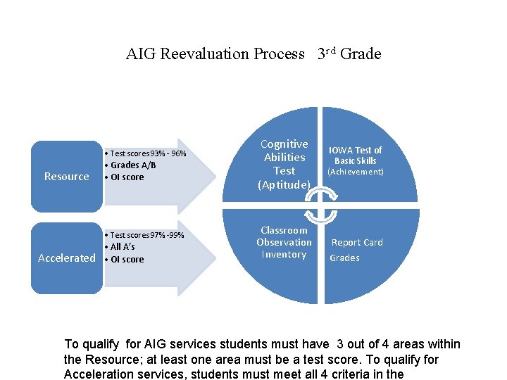 AIG Reevaluation Process 3 rd Grade • Test scores 93% - 96% Resource •