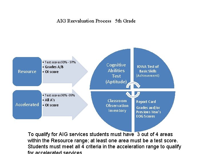AIG Reevaluation Process 5 th Grade • Test scores 93% - 97% Resource •