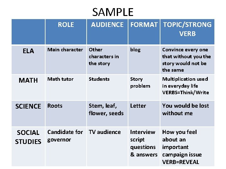 SAMPLE ROLE ELA MATH AUDIENCE FORMAT TOPIC/STRONG VERB Main character Other characters in the