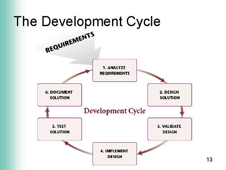 The Development Cycle 13 