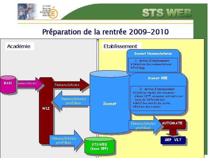 Préparation de la rentrée 2009 -2010 Académie Etablissement Sconet Nomenclatures 1. Action-Etablissement : ØSélection