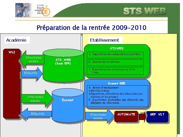 Préparation de la rentrée 2009 -2010 Académie Etablissement STSWEB WLI Structures saisies 1. Importation