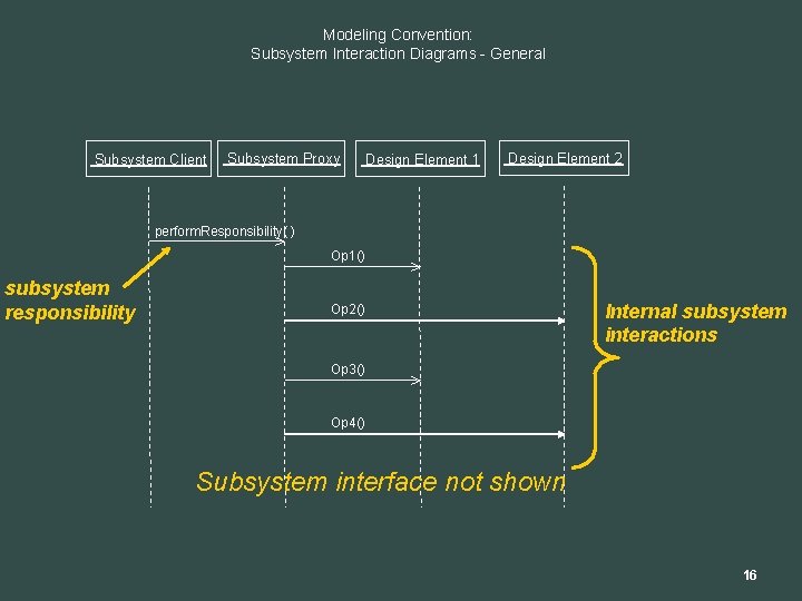 Modeling Convention: Subsystem Interaction Diagrams - General Subsystem Client Subsystem Proxy Design Element 1