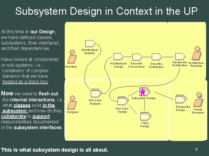 Subsystem Design in Context in the UP At this time in our Design, we