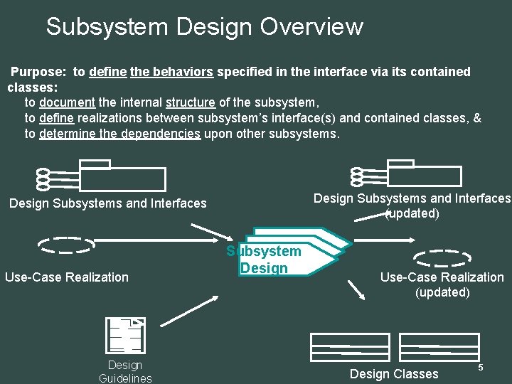 Subsystem Design Overview Purpose: to define the behaviors specified in the interface via its