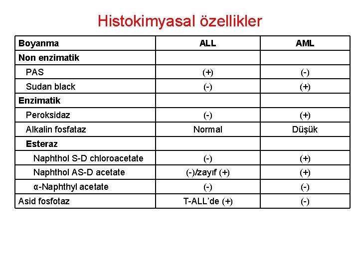 Histokimyasal özellikler Boyanma ALL AML PAS (+) (-) Sudan black (-) (+) Normal Düşük