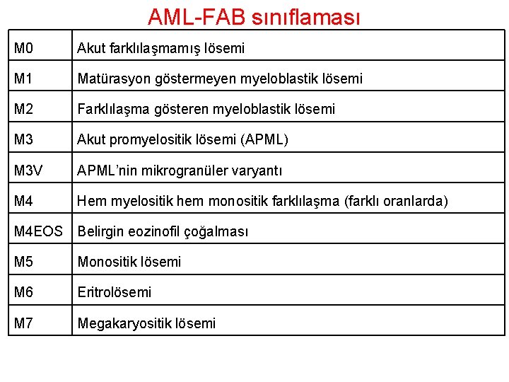 AML-FAB sınıflaması M 0 Akut farklılaşmamış lösemi M 1 Matürasyon göstermeyen myeloblastik lösemi M
