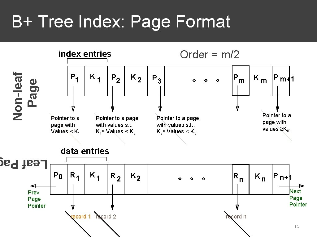 B+ Tree Index: Page Format Order = m/2 Non-leaf Page index entries P 1