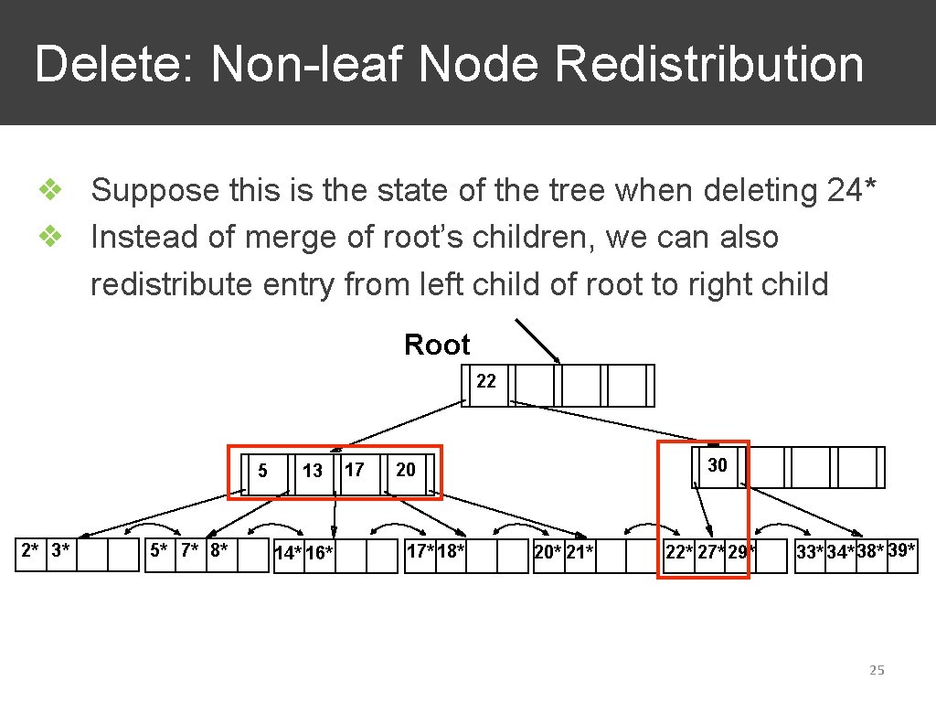 Delete: Non-leaf Node Redistribution ❖ Suppose this is the state of the tree when