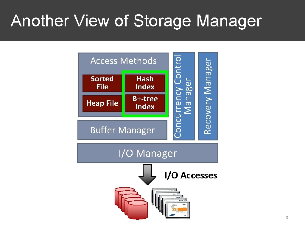 Sorted File Heap File Hash Index B+-tree Index Buffer Manager Recovery Manager Access Methods