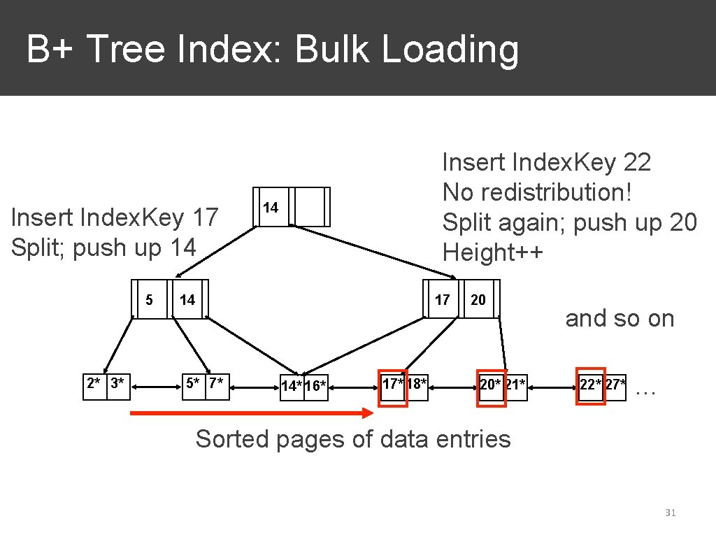 B+ Tree Index: Bulk Loading Insert Index. Key 17 Split; push up 14 5