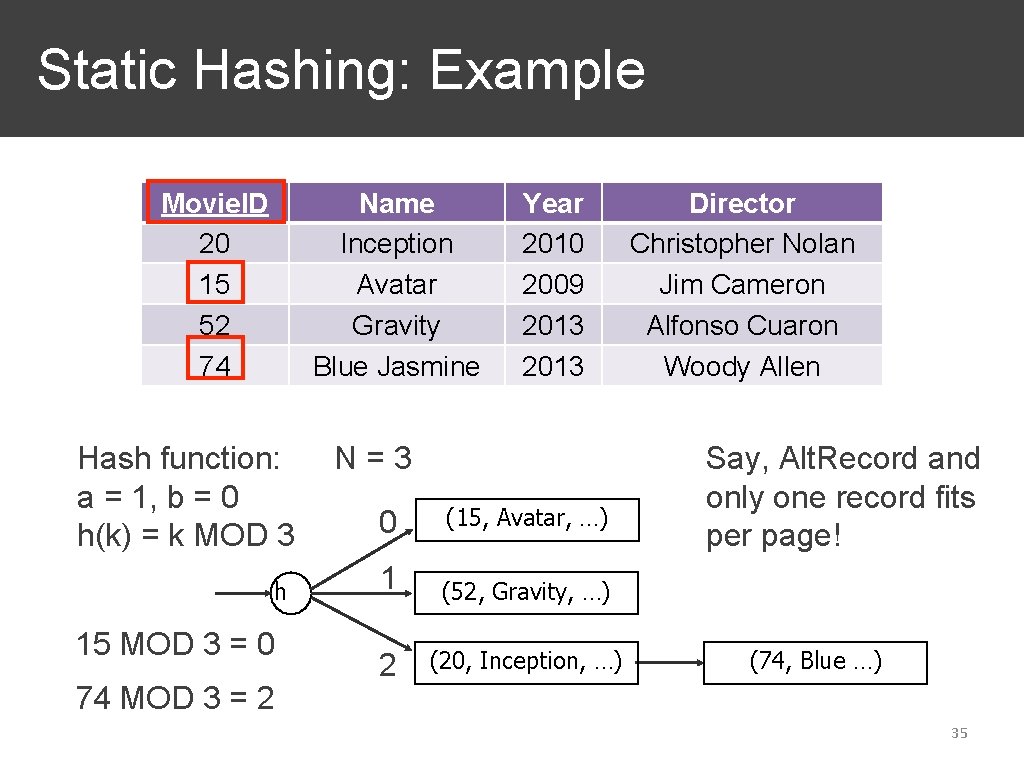 Static Hashing: Example Movie. ID 20 15 52 74 Name Inception Avatar Gravity Blue