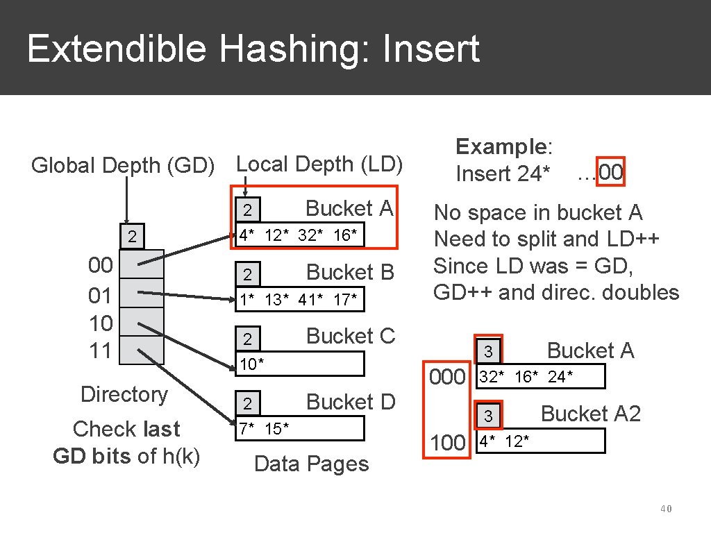 Extendible Hashing: Insert Global Depth (GD) Local Depth (LD) 2 00 01 10 11