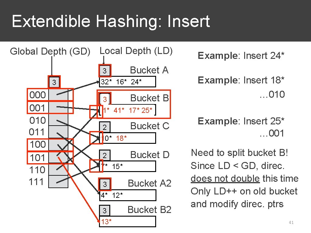 Extendible Hashing: Insert Global Depth (GD) Local Depth (LD) 3 000 001 010 011