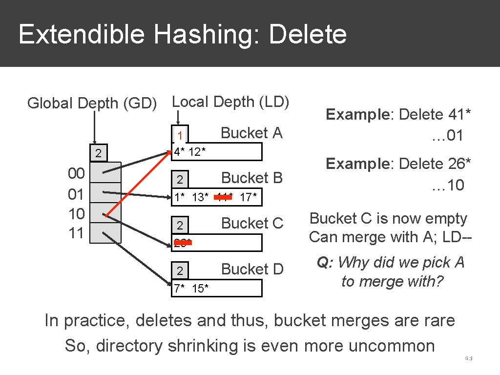 Extendible Hashing: Delete Global Depth (GD) Local Depth (LD) 2 00 01 10 11