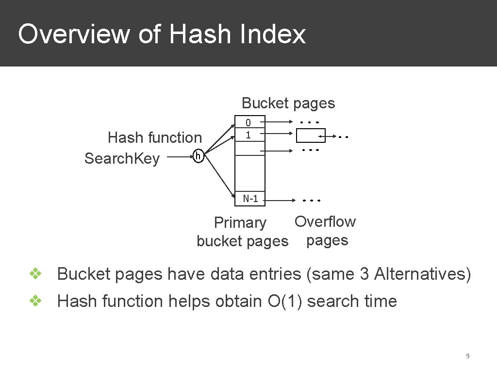 Overview of Hash Index Bucket pages Hash function h Search. Key 0 1 N-1