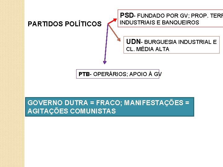 PSD- FUNDADO POR GV; PROP. TERR PARTIDOS POLÍTICOS INDUSTRIAIS E BANQUEIROS UDN- BURGUESIA INDUSTRIAL