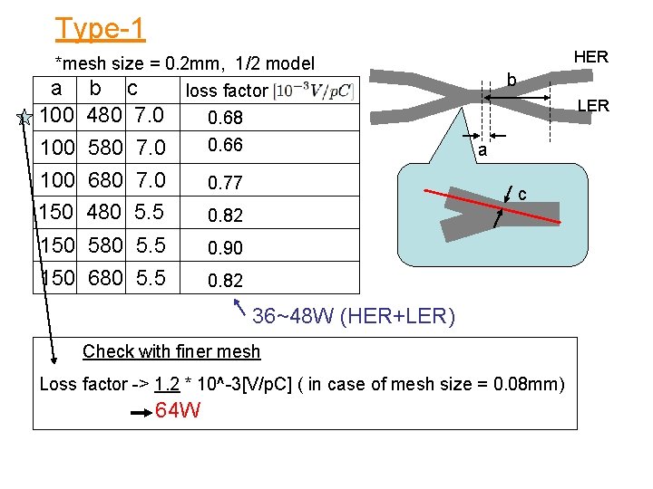 Type-1 HER *mesh size = 0. 2 mm, 1/2 model a b c loss