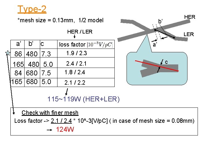 Type-2 *mesh size = 0. 13 mm, 1/2 model HER b’ HER / LER