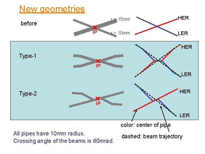 New geometries before IP r = 15 mm HER r = 10 mm LER