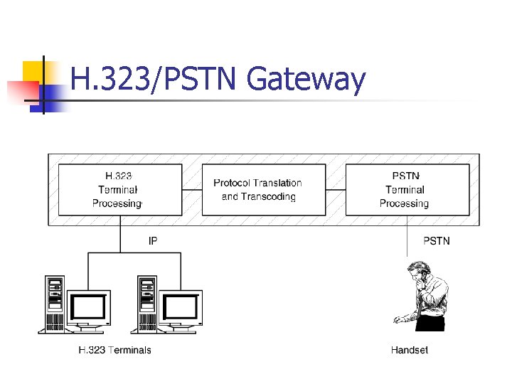 H. 323/PSTN Gateway 