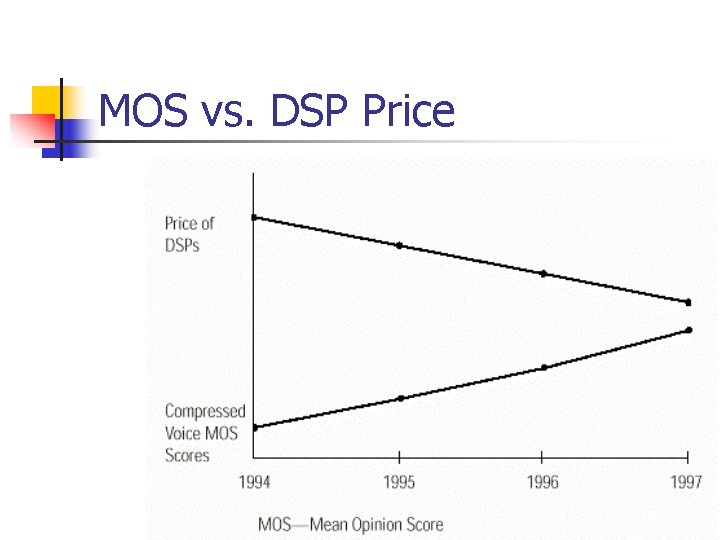 MOS vs. DSP Price 