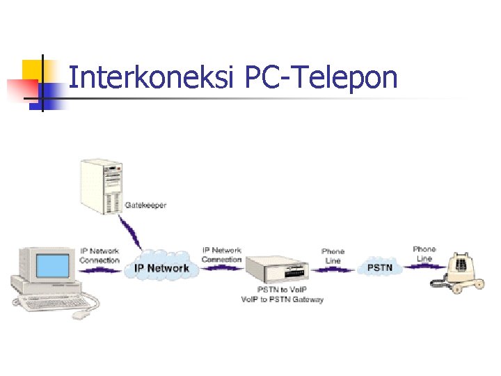 Interkoneksi PC-Telepon 