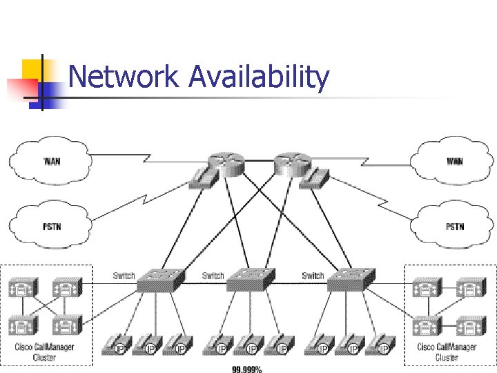 Network Availability 